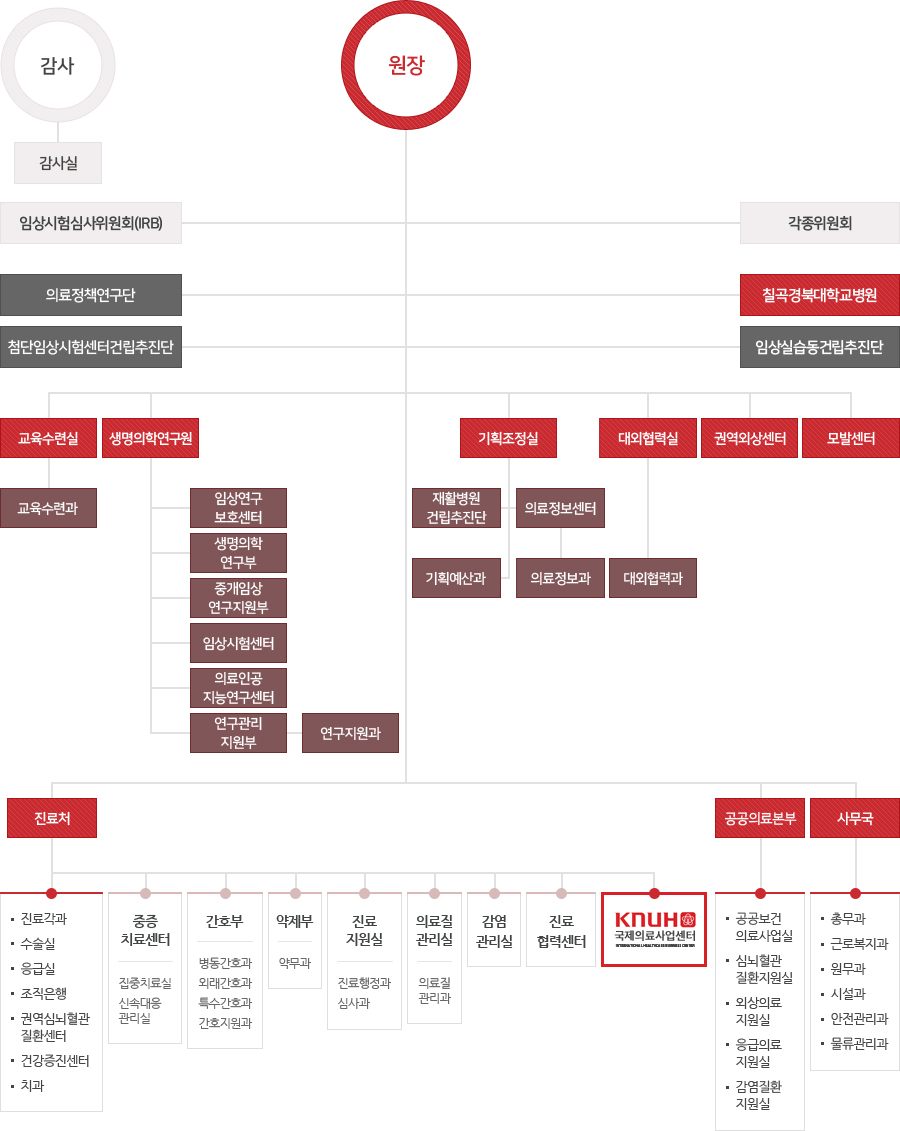 경북대학교병원 조직도
