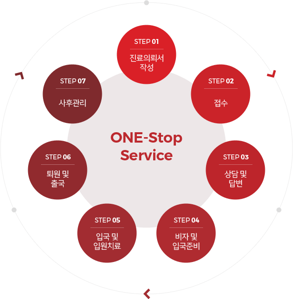 Step 1. 진료의뢰서 작성
					 > Step 2. 접수 > Step 3. 상담 및 답변 > Step 4. 비자 및 입국준비 > Step 5. 입국 및 입원치료 > Step 6. 퇴원 및 출국 > Step 7. 사후관리