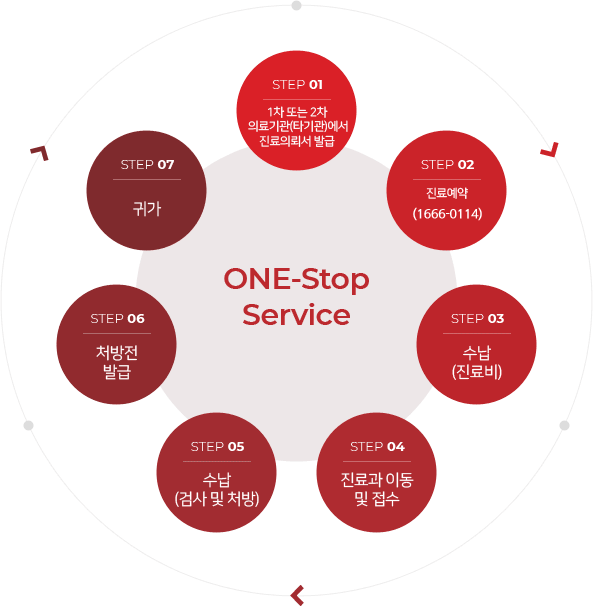 Step 1. 1차 또는 2차 의료기관(타기관)에서 진료의뢰서 발급 > Step 2. 진료예약 (053-200-4552 or 053-200-4554) > Step 3. 수납(진료비) > Step 4. 진료과 이동 및 접수 > Step 5. 수납(검사 및 처방) > Step 6. 처방전 발급 > Step 7. 귀가