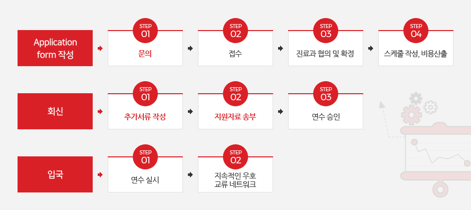 프로그램 신청방법 순서를 나타낸 이미지
