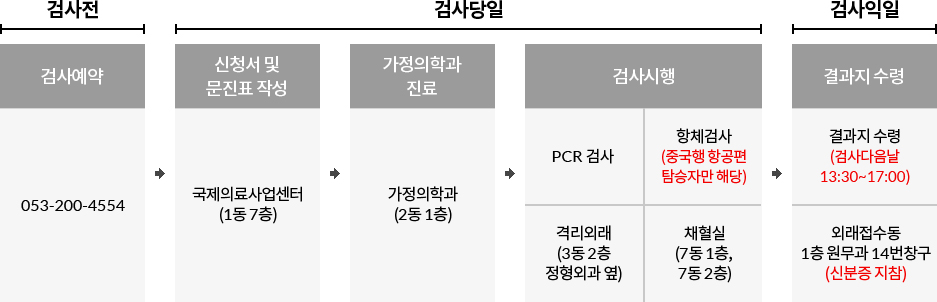 검사 전 : 검사예약 - 053.200.4554 → 검사당일 : ① 신청서 및 문진표 작성 - 국제의료사업센터(1동 7층) → ② 가정의학과 진료 - 가정의학과(2동 1층) → ③검사시행 - PCR 검사 : 항체검사(중국행 항공편 탑승자만 해당), 격리외래(5동 2층 정형외과 옆) : 채혈실(7동 1층, 7동 2층) → 검사익일 : 결과지 수령 - 결과지수령(오후발급, 정확한 시간은 검사당일 안내), 가정의학과(2동 1층)