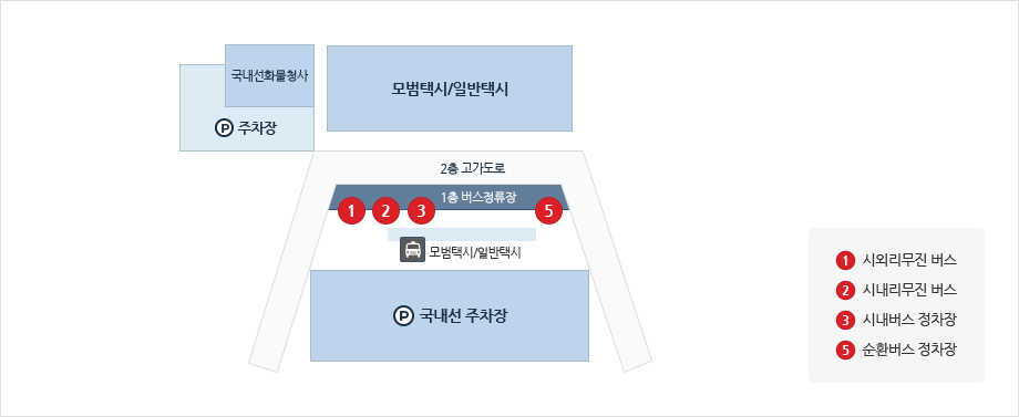 김해공항 국내선 및 국제선 주차장 안내도로 리무진버스 승차장을 안내합니다.