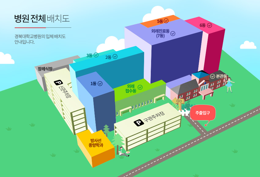 제일 좌측에는 신관주차장이 있고 그 위로 장례식장, 아래로는 방사선중앙학과가 위치해 있습니다. 또한 우측순서대로 3동, 2동, 1동, 외래접수동, 외래진료동(7동),간이휴게소, 6동, 5동, 편의동, MRI동, 본관동이 있습니다.방사선 중앙학과 옆, 그리고 1동과 외래접수동 아래로는 구관주차장이 있습니다.